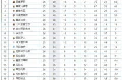 西甲联赛：巴塞罗那力克赫塔菲，紧追皇马积分榜挑战霸主